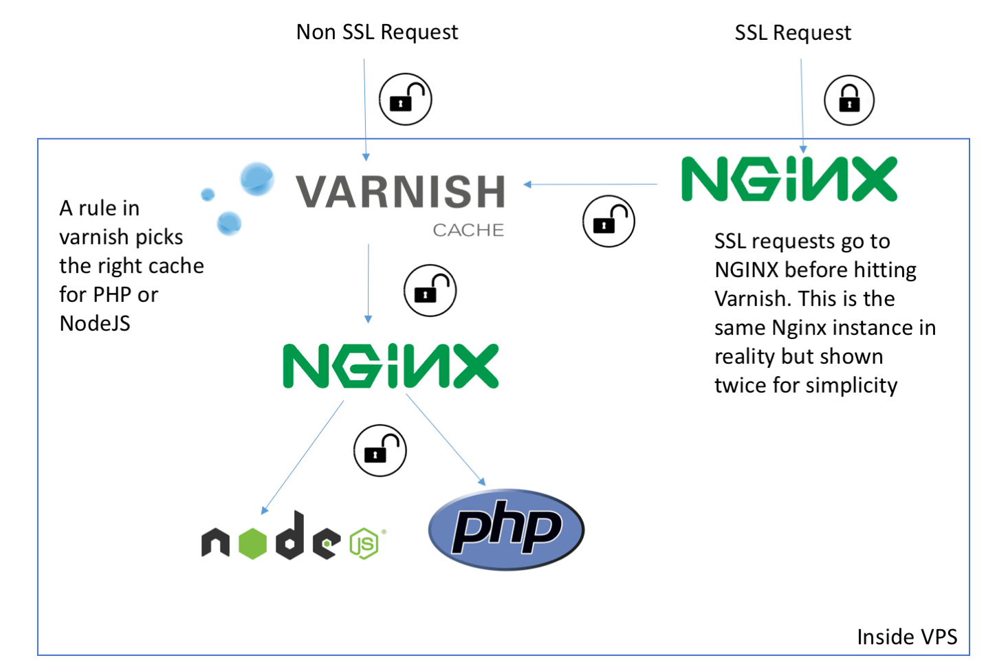 Diagram of Nginx, Varnish, PHP and NodeJS on different ports